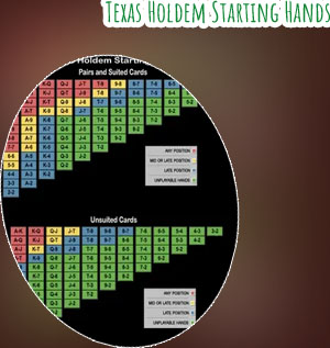 Playable hands poker